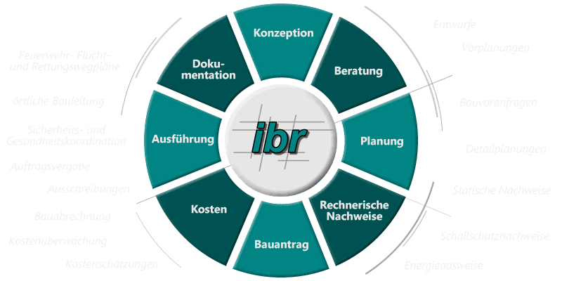 Leistungen IBR